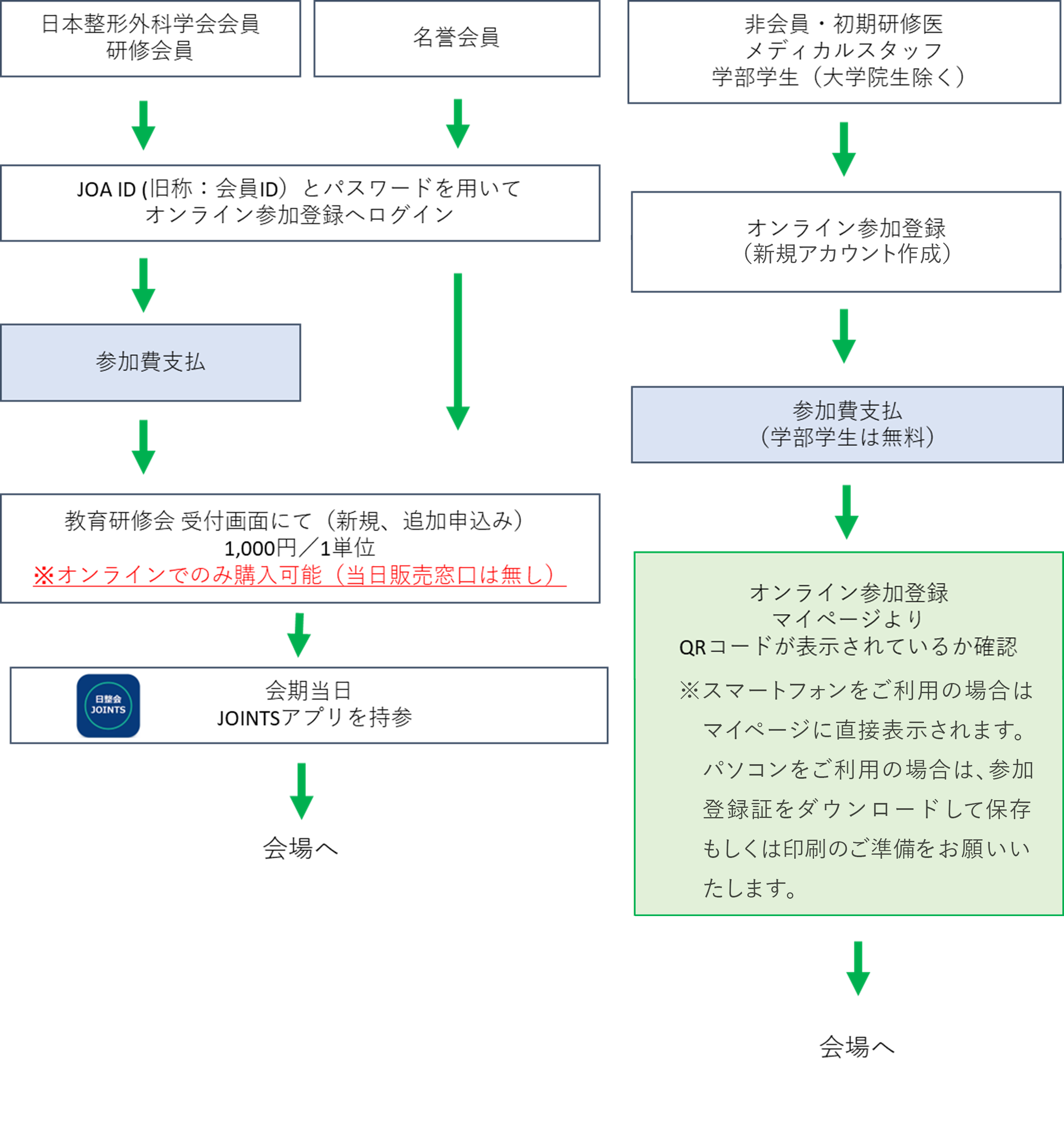参加登録フローチャート